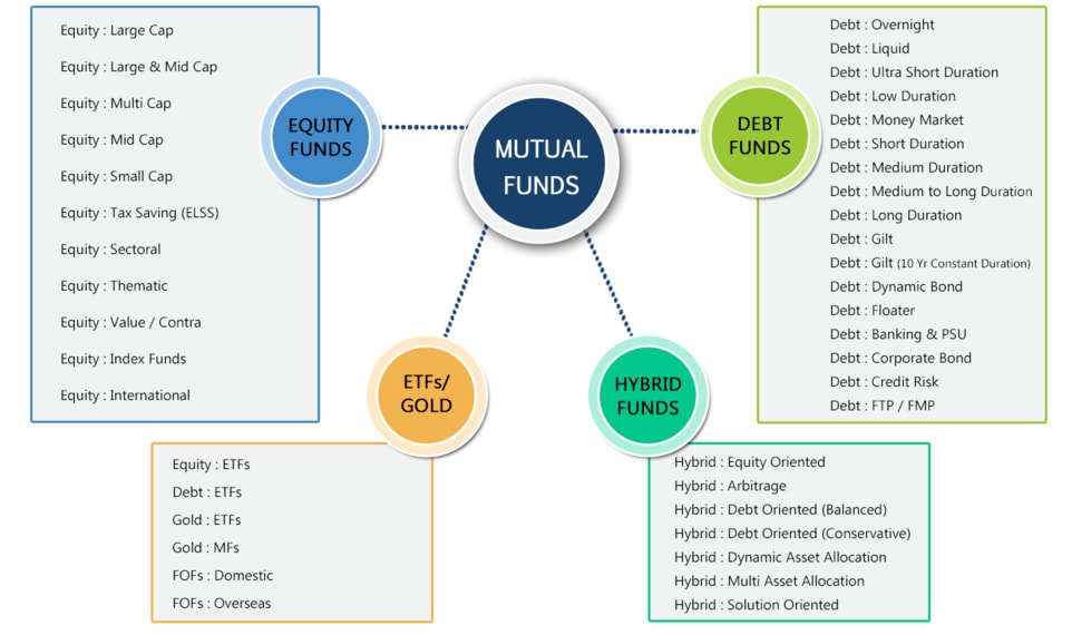 Types Of Mutual Funds Chart