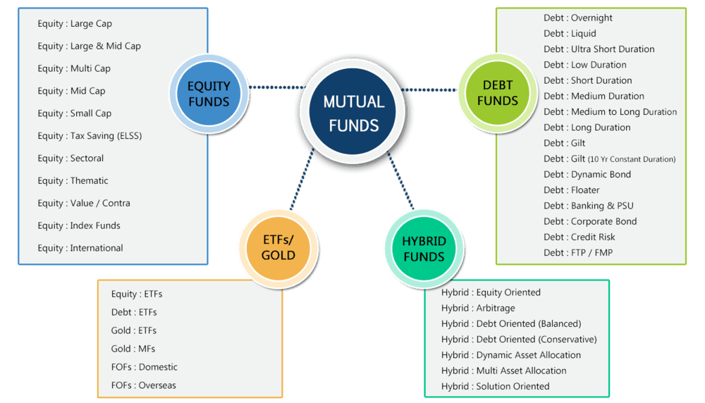 Types of Mutual Funds | RupeeVest
